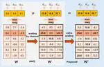 LLM Compression: Enhancing AWQ